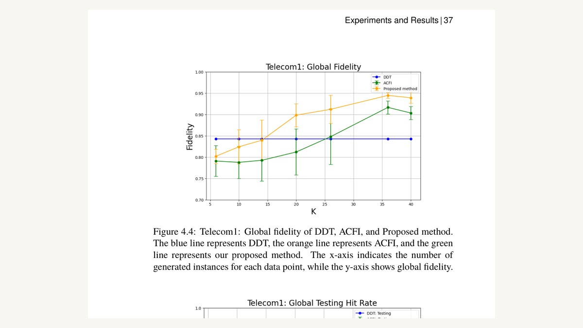 Global fidelity results comparing DDT, ACFI, and the proposed method.